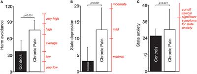 Reduced Glutamate in the Medial Prefrontal Cortex Is Associated With Emotional and Cognitive Dysregulation in People With Chronic Pain